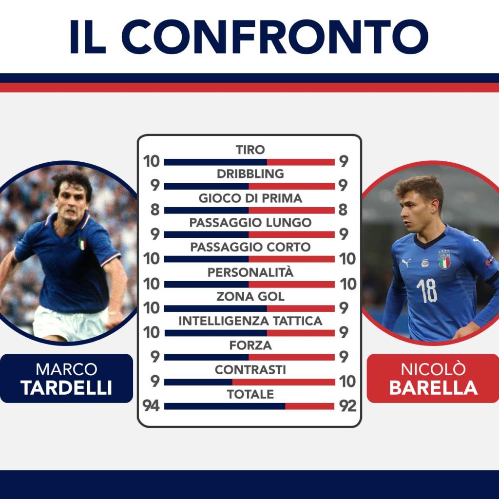 confronto tardelli-barella