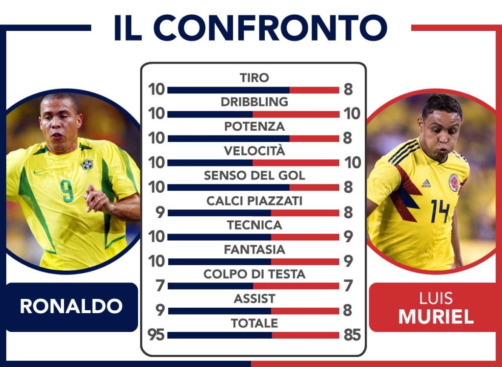 confronto ronaldo muriel