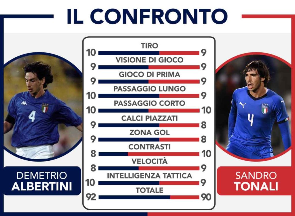 confronto albertini tonali