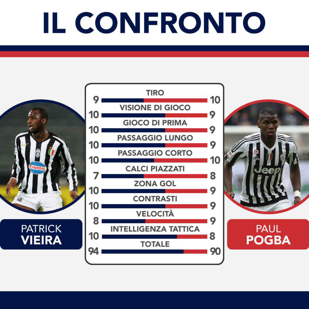 confronto vieira pogba