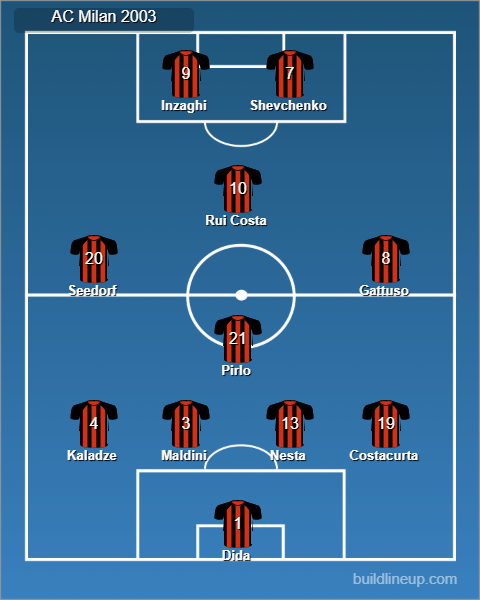 Milan 2003 formazione