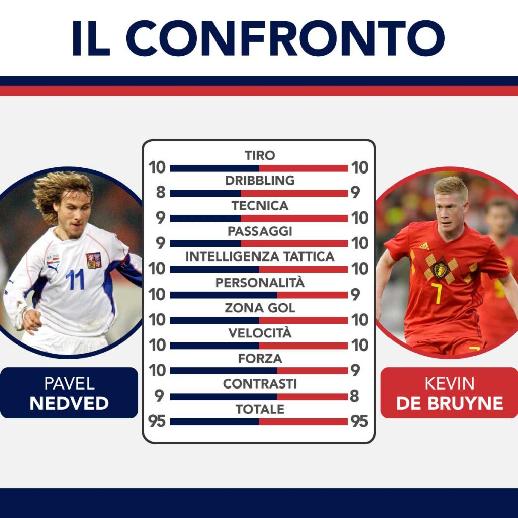 confronto nedved de bruyne