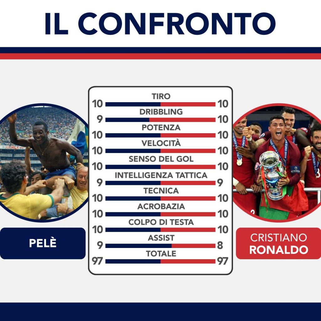 confronto pelè Cristiano ronaldo