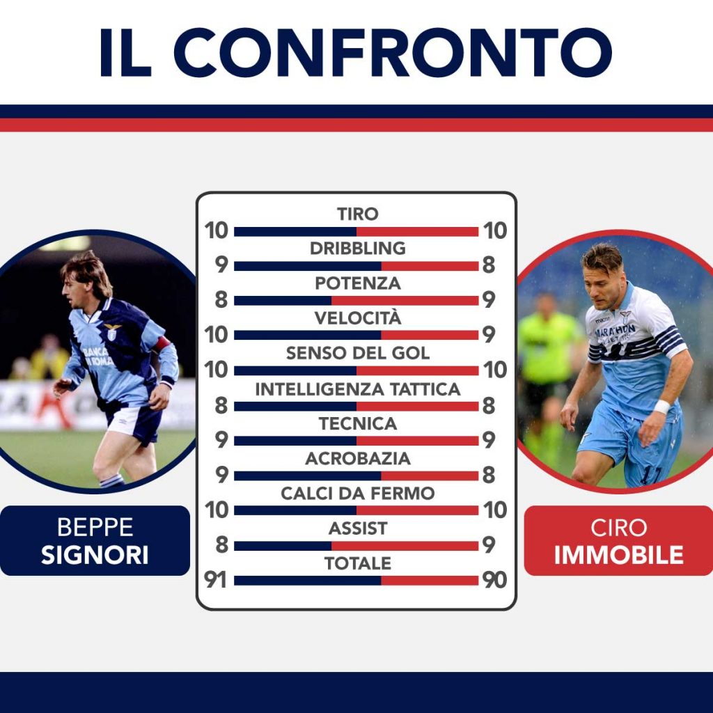 confronto signori immobile