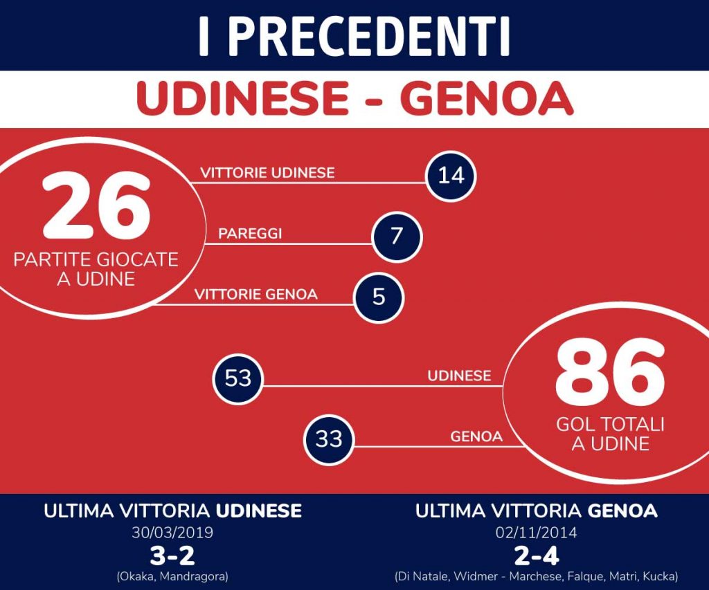 precedenti-UDINESE-GENOA