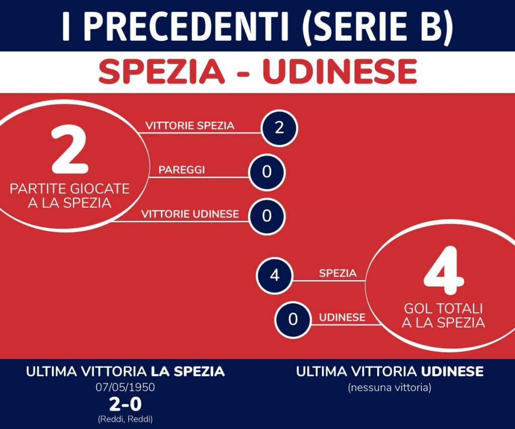 precedenti Spezia Udinese
