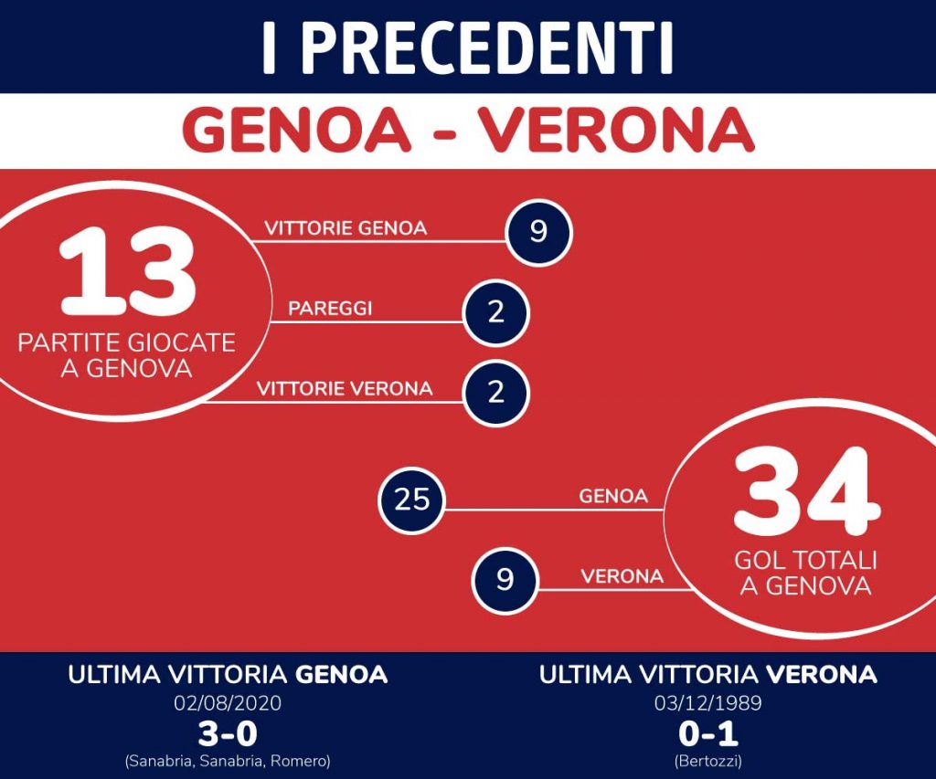 precedenti genoa verona