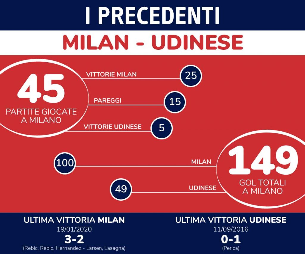 precedenti milan udinese