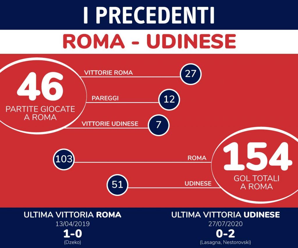 precedenti roma udinese