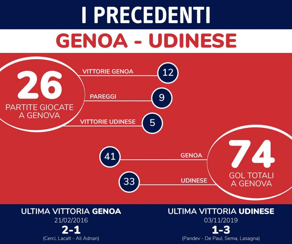 precedenti genoa udinese