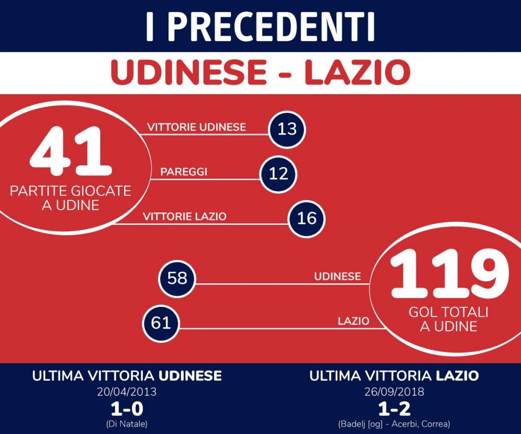 precedenti udinese lazio