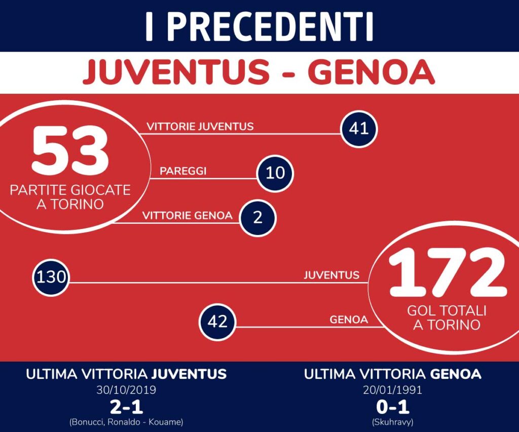 precedenti juventus-genoa