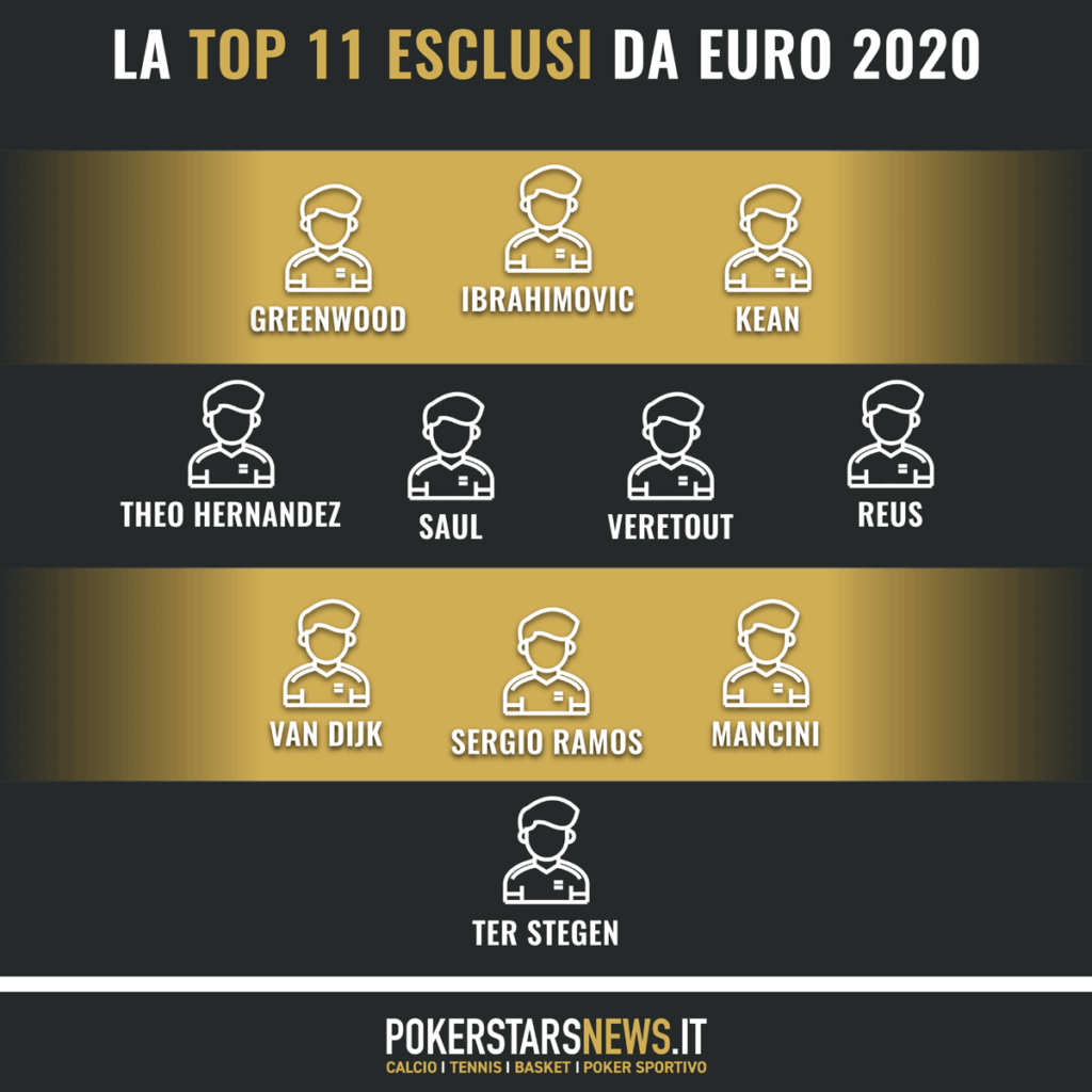 top 11 assenti euro 2020