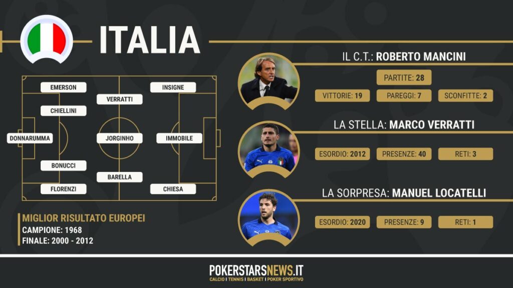 Scheda italia euro 2020