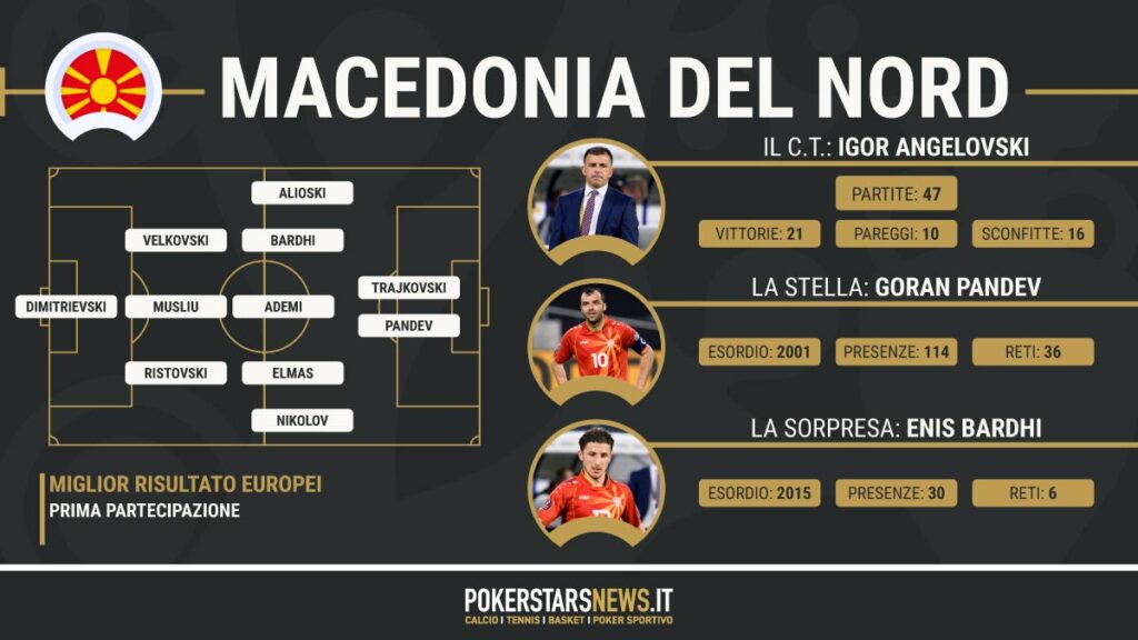 macedonia del nord scheda euro 2020