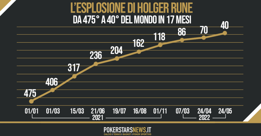 Holger rune classifica atp