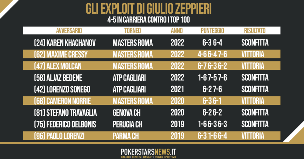 zeppieri vs i n° 100 al mondo