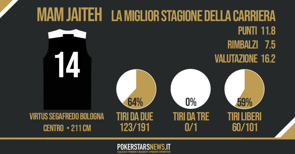 statistiche jaiteh stagione