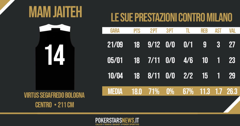jaiteh stats vs milano