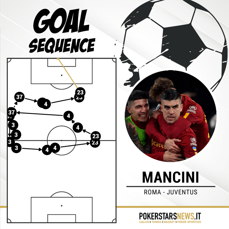La sequenza del gol di Gianluca Mancini che ha deciso Roma-Juventus