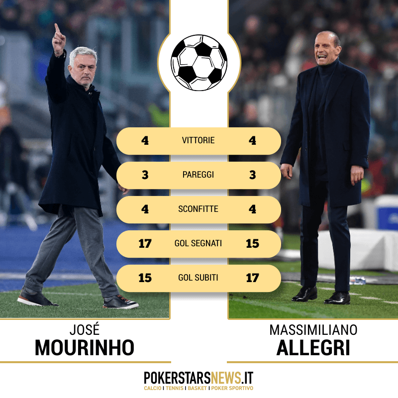 Keseimbangan tantangan antara Mourinho dan Allegri