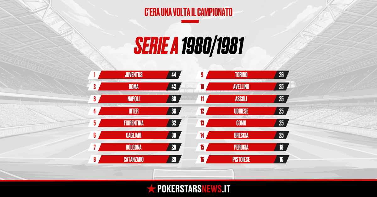 Serie A 80/81 duello scudetto tra nord, centro e sud PokerStars News