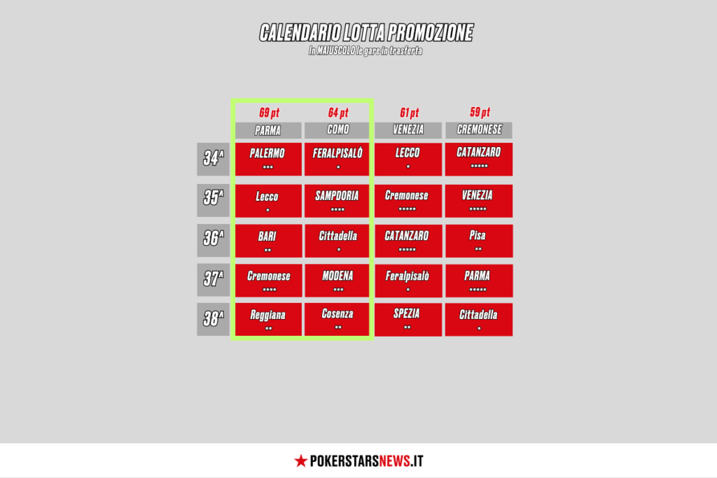 La tabella con il calendario per Parma, Como, Venezia e Cremonese nella lotta promozione