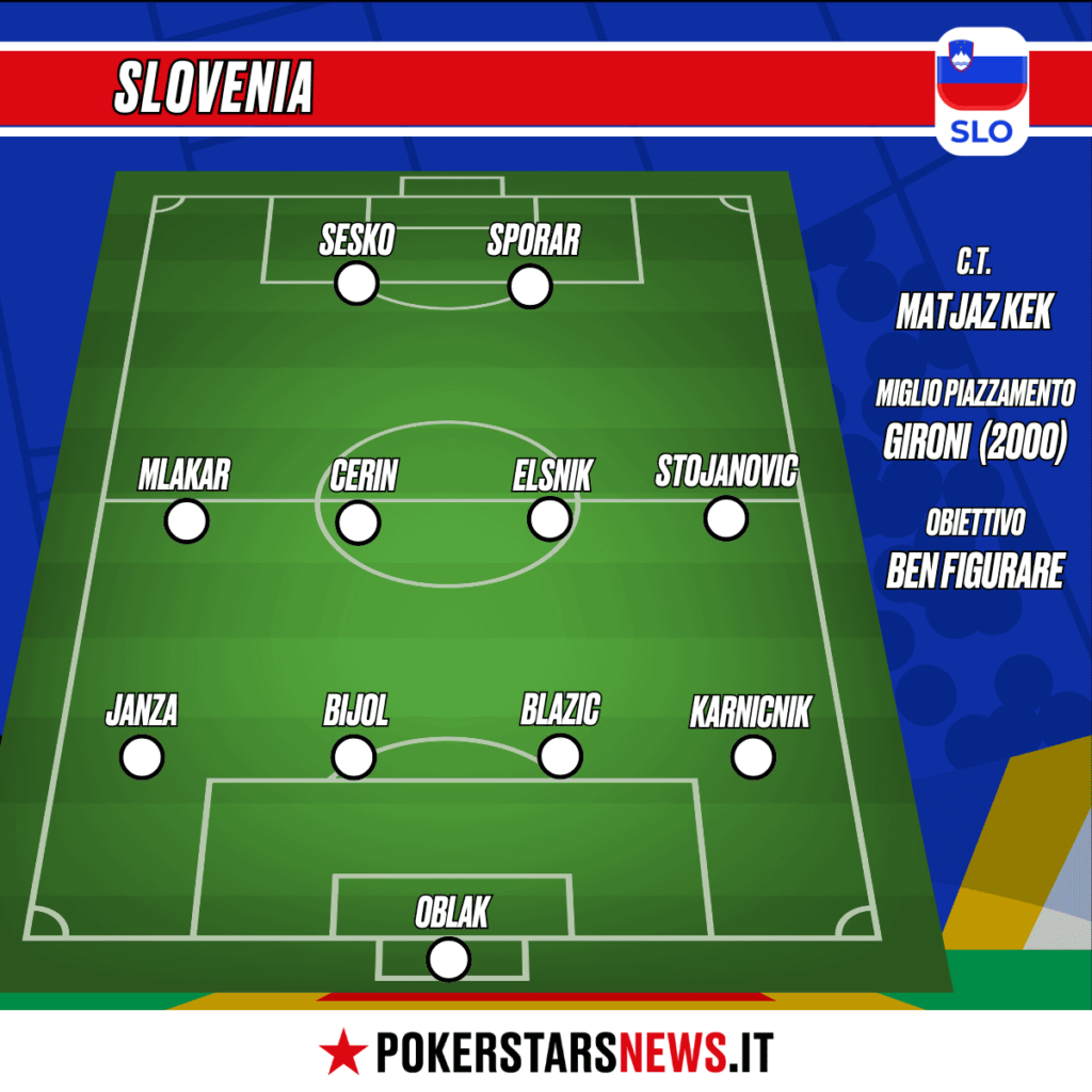 la formazione tipo della Slovenia per Euro 2024